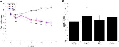 Beneficial effects of silibinin on serum lipids, bile acids, and gut microbiota in methionine-choline-deficient diet-induced mice